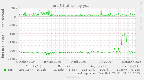ens6 traffic