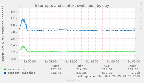 daily graph