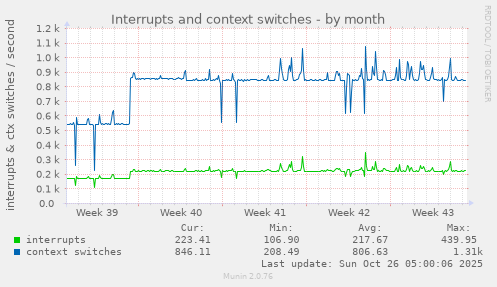 monthly graph