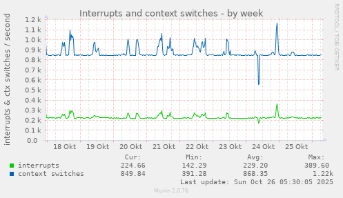 weekly graph