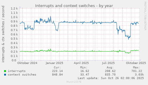 Interrupts and context switches