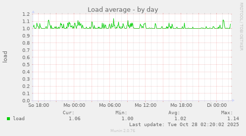 Load average
