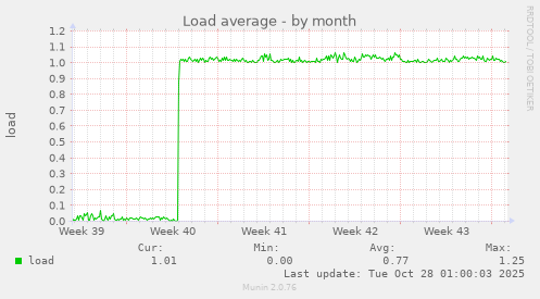 Load average