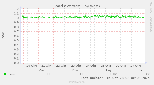 Load average