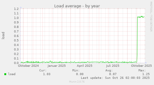 Load average