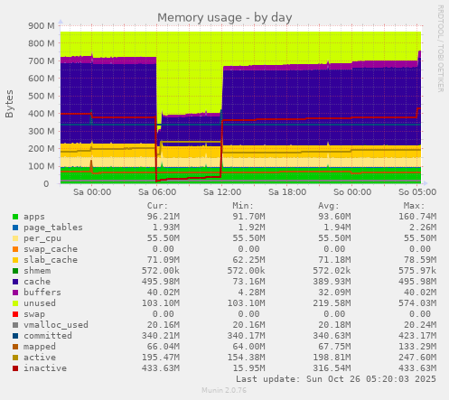 daily graph
