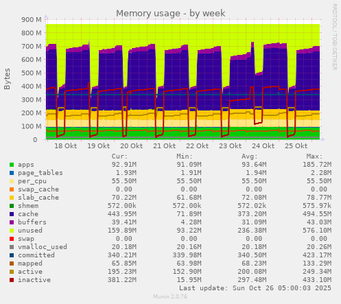 weekly graph