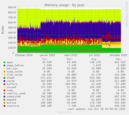 Memory usage