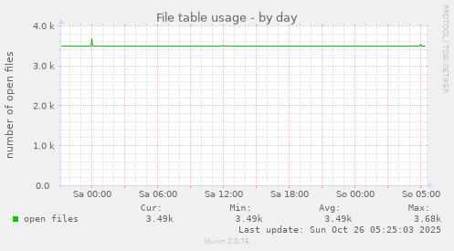 daily graph