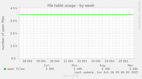 weekly graph