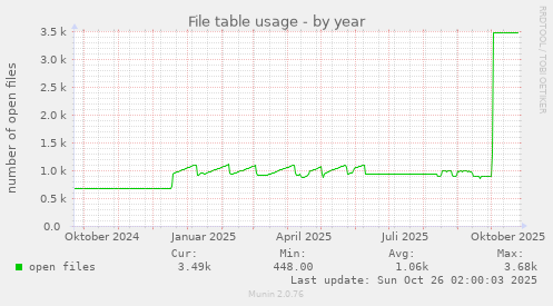 File table usage