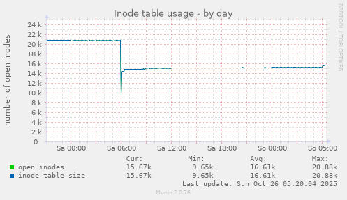 daily graph