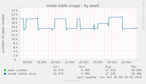 weekly graph