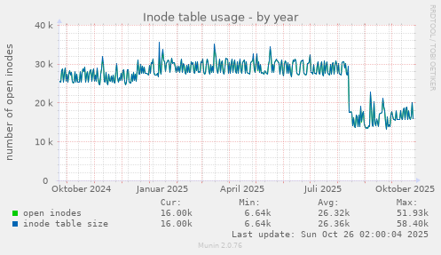 Inode table usage