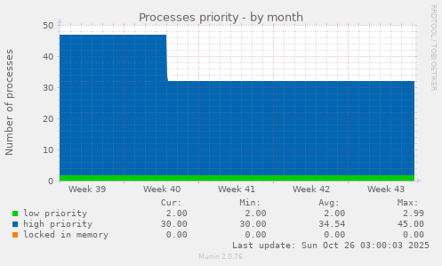 Processes priority