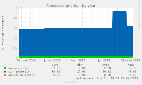 Processes priority