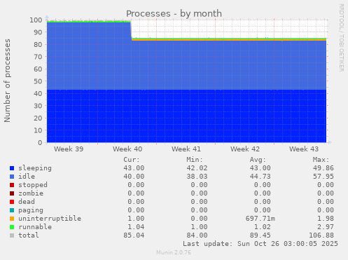 Processes