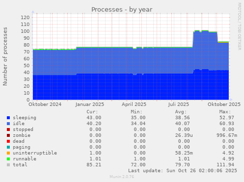 Processes