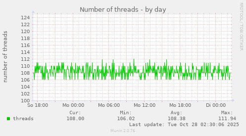 Number of threads