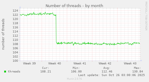 Number of threads
