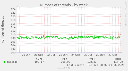 Number of threads