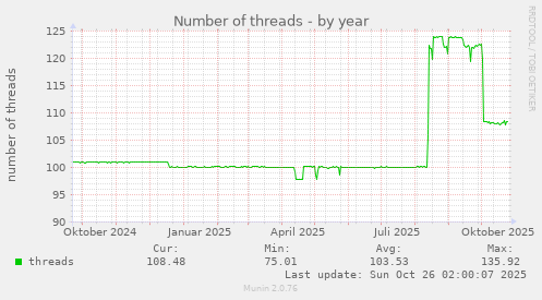 Number of threads