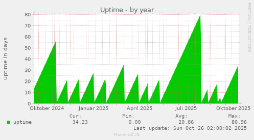 Uptime