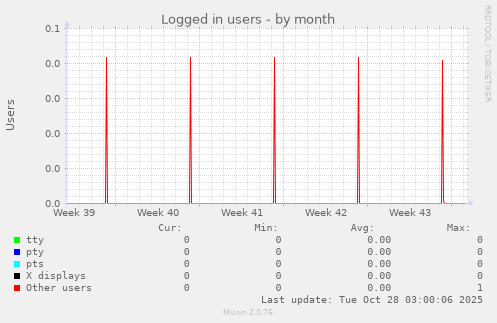 Logged in users