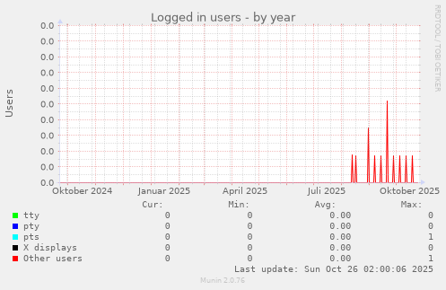 Logged in users