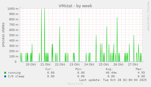 VMstat