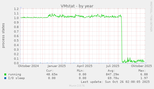 VMstat