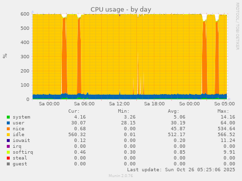 daily graph
