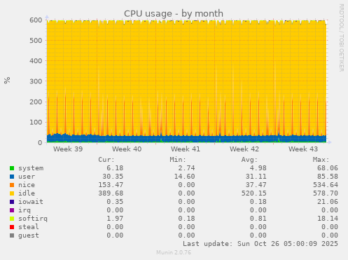 monthly graph
