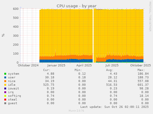 CPU usage