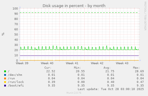 Disk usage in percent