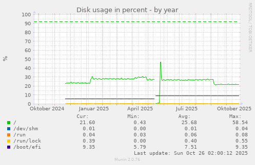 Disk usage in percent