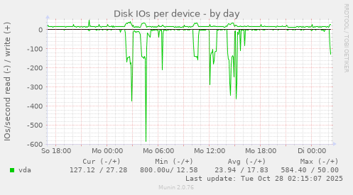 Disk IOs per device