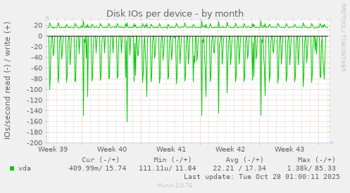 Disk IOs per device