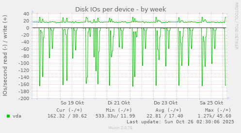Disk IOs per device