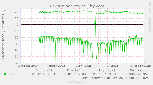 Disk IOs per device