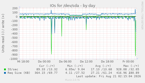 IOs for /dev/sda