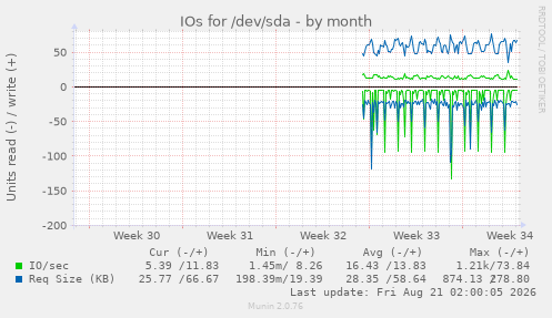 IOs for /dev/sda