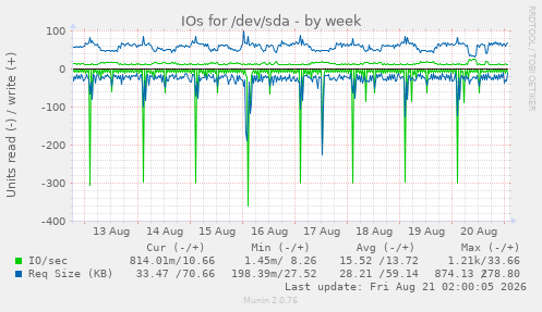 IOs for /dev/sda