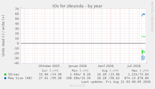 IOs for /dev/sda