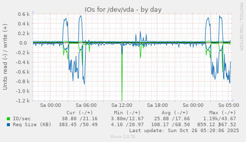 daily graph