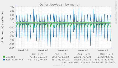 monthly graph