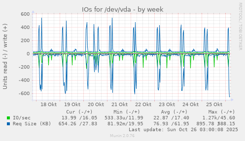 IOs for /dev/vda