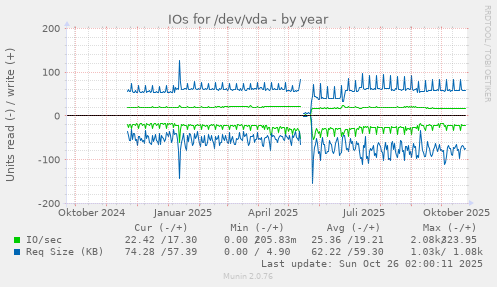 IOs for /dev/vda