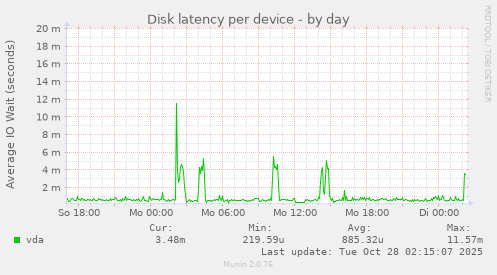 Disk latency per device