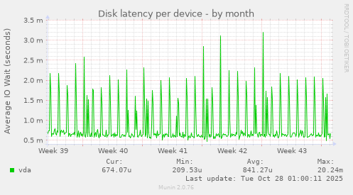 Disk latency per device